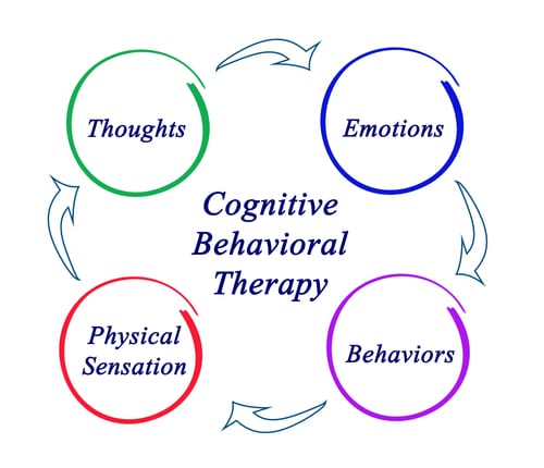 CBT Diagram showing how thoughts, emotions, behaviours and physical sensations relate to each other.
